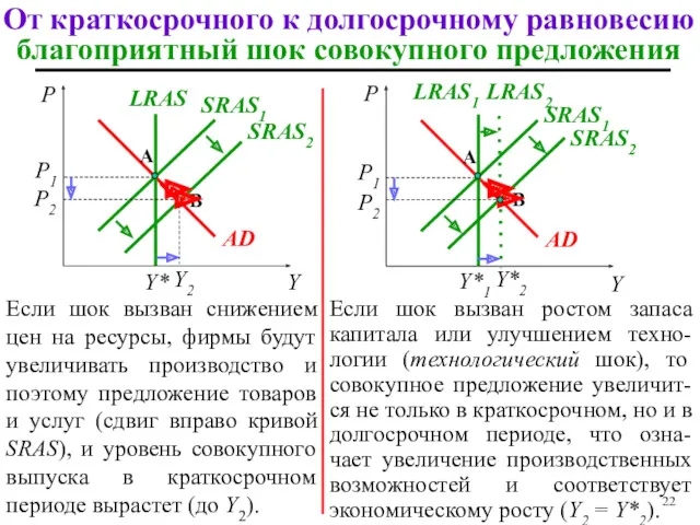 Если шок вызван ростом запаса капитала или улучшением техно-логии (технологический