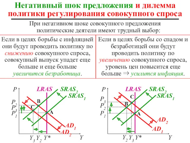 P3 При негативном шоке совокупного предложения политические деятели имеют трудный