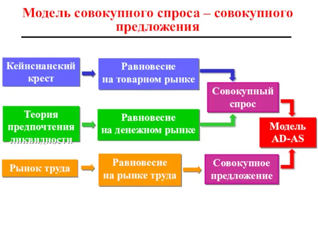 Кейнсианский крест Модель совокупного спроса – совокупного предложения Равновесие на