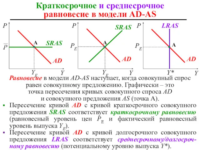 Краткосрочное и среднесрочное равновесие в модели AD-AS PE Равновесие в