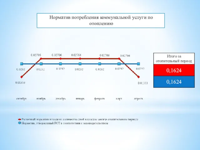 Норматив потребления коммунальной услуги по отоплению