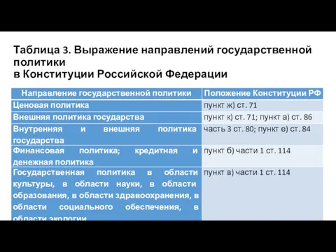 Таблица 3. Выражение направлений государственной политики в Конституции Российской Федерации