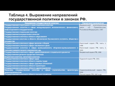 Таблица 4. Выражение направлений государственной политики в законах РФ.