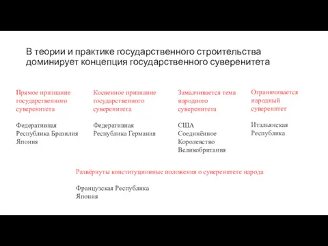 В теории и практике государственного строительства доминирует концепция государственного суверенитета