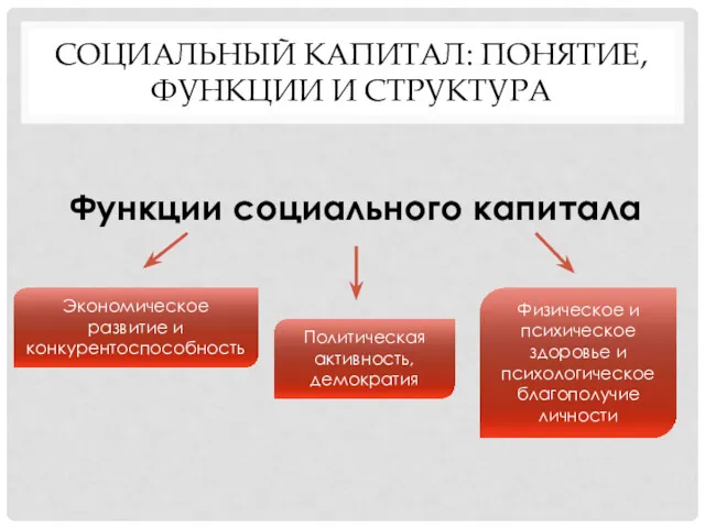 СОЦИАЛЬНЫЙ КАПИТАЛ: ПОНЯТИЕ, ФУНКЦИИ И СТРУКТУРА Функции социального капитала Экономическое