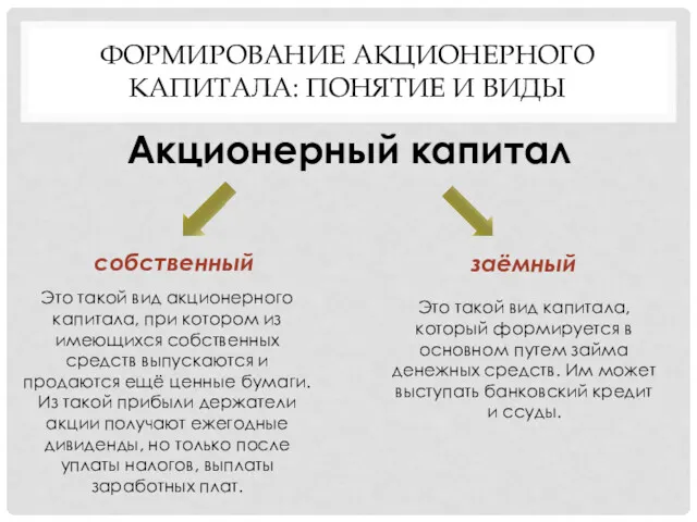 ФОРМИРОВАНИЕ АКЦИОНЕРНОГО КАПИТАЛА: ПОНЯТИЕ И ВИДЫ Акционерный капитал собственный заёмный