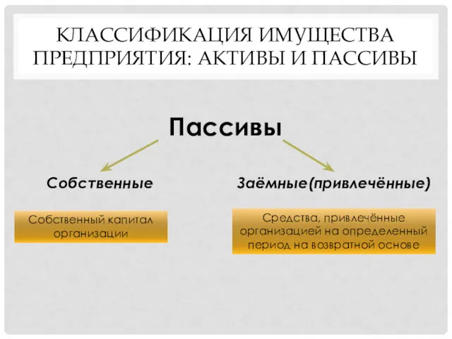 КЛАССИФИКАЦИЯ ИМУЩЕСТВА ПРЕДПРИЯТИЯ: АКТИВЫ И ПАССИВЫ Пассивы Собственные Заёмные(привлечённые) Собственный