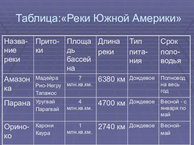 Таблица:«Реки Южной Америки»