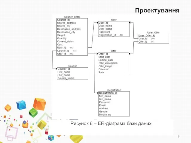 Проектування Рисунок 6 – ER-діаграма бази даних