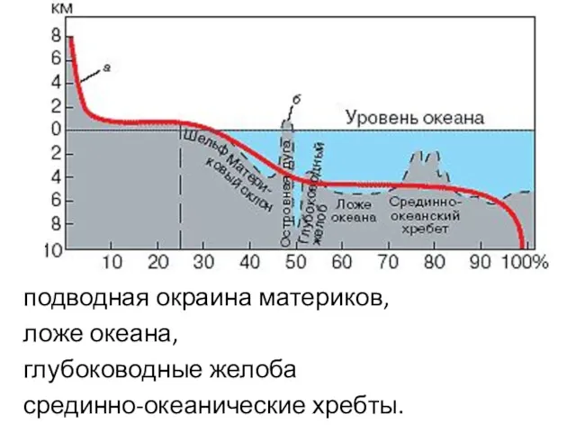 подводная окраина материков, ложе океана, глубоководные желоба срединно-океанические хребты.