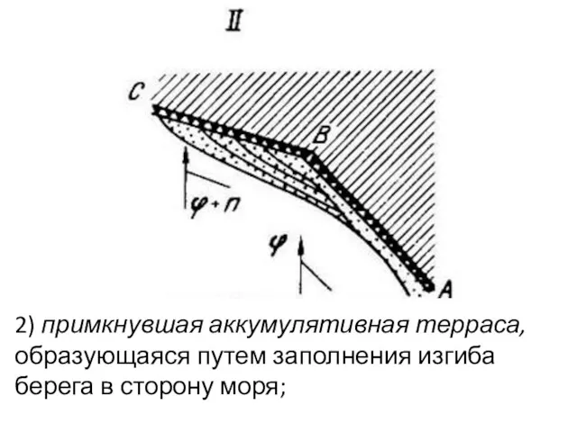 2) примкнувшая аккумулятивная терраса, образующаяся путем заполнения изгиба берега в сторону моря;