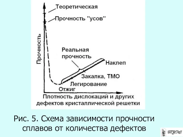 Рис. 5. Схема зависимости прочности сплавов от количества дефектов