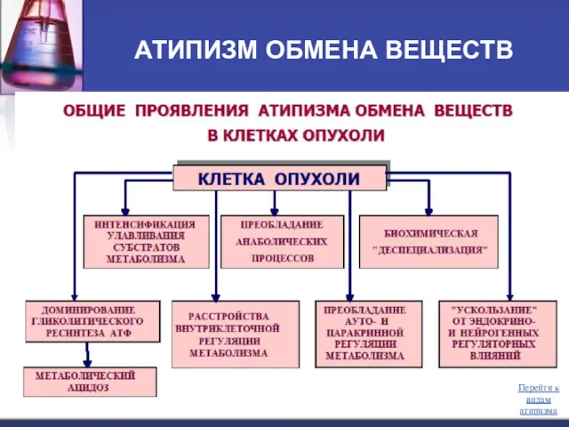 АТИПИЗМ ОБМЕНА ВЕЩЕСТВ Перейти к видам атипизма