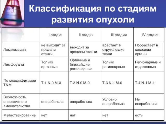 Классификация по стадиям развития опухоли