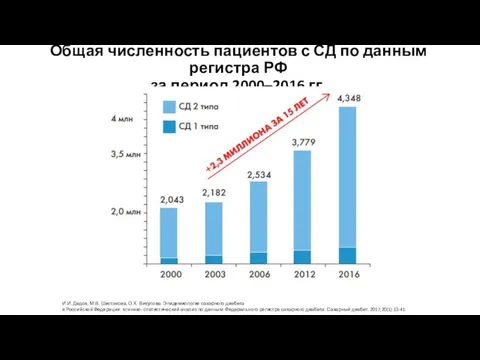 Общая численность пациентов с СД по данным регистра РФ за