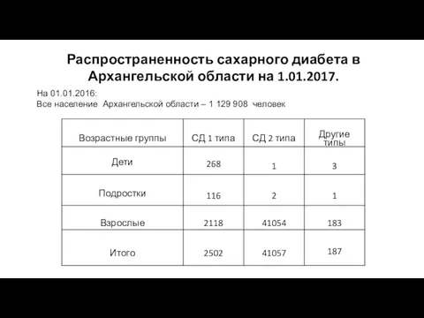 Распространенность сахарного диабета в Архангельской области на 1.01.2017. На 01.01.2016: