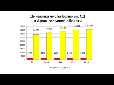 Динамика числа больных СД в Архангельской области