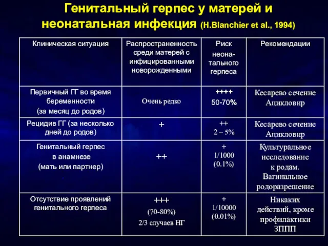 Генитальный герпес у матерей и неонатальная инфекция (H.Blanchier et al., 1994)