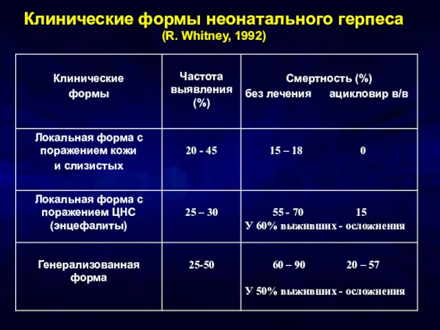 Клинические формы неонатального герпеса (R. Whitney, 1992)