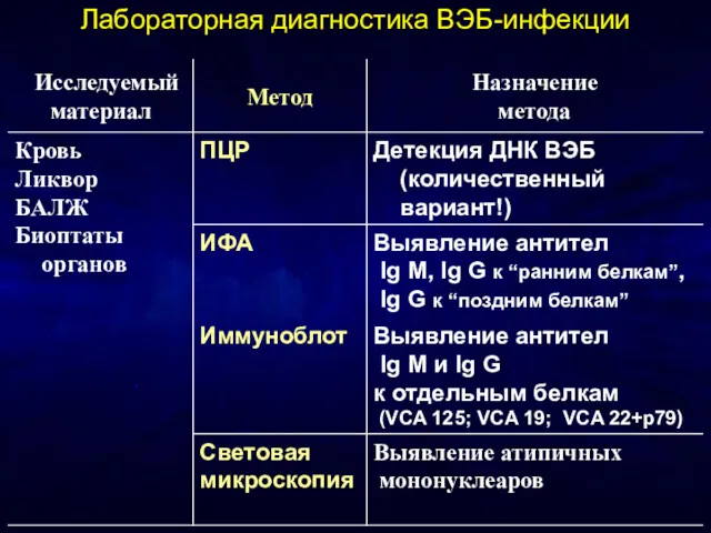 Лабораторная диагностика ВЭБ-инфекции