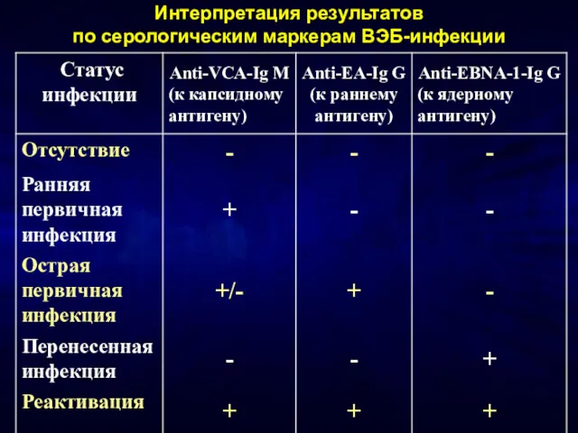 Интерпретация результатов по серологическим маркерам ВЭБ-инфекции