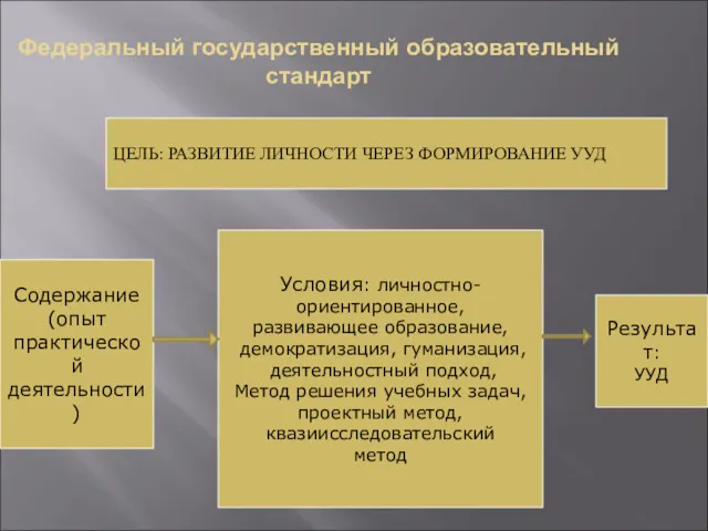 Федеральный государственный образовательный стандарт Содержание (опыт практической деятельности) Условия: личностно-