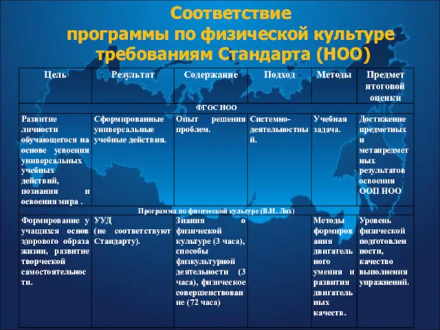 Соответствие программы по физической культуре требованиям Стандарта (НОО)