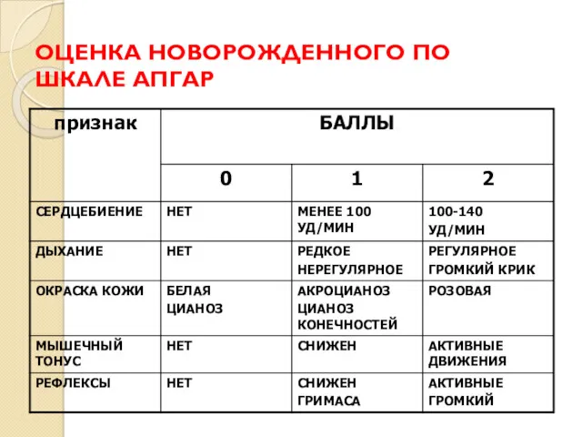 ОЦЕНКА НОВОРОЖДЕННОГО ПО ШКАЛЕ АПГАР