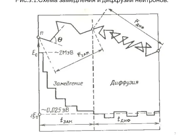 Рис.3.1.Схема замедления и диффузии нейтронов.