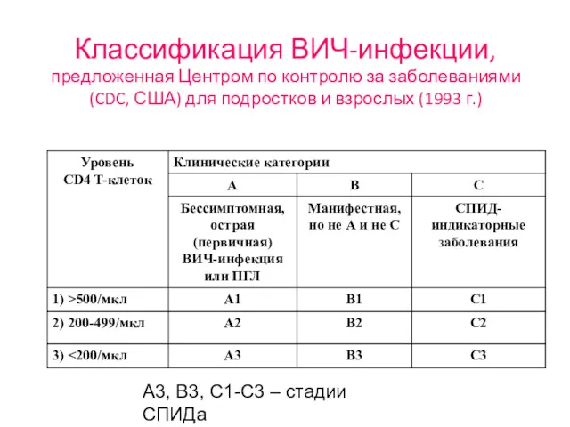 Классификация ВИЧ-инфекции, предложенная Центром по контролю за заболеваниями (CDC, США)