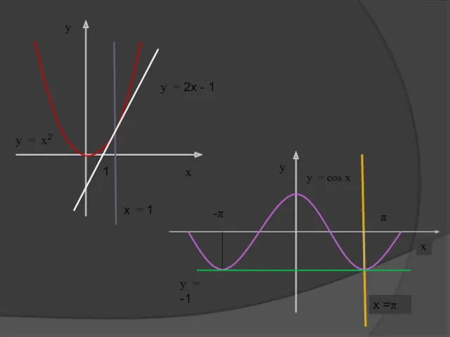 1 y = -1 x y y = cos x -π π x