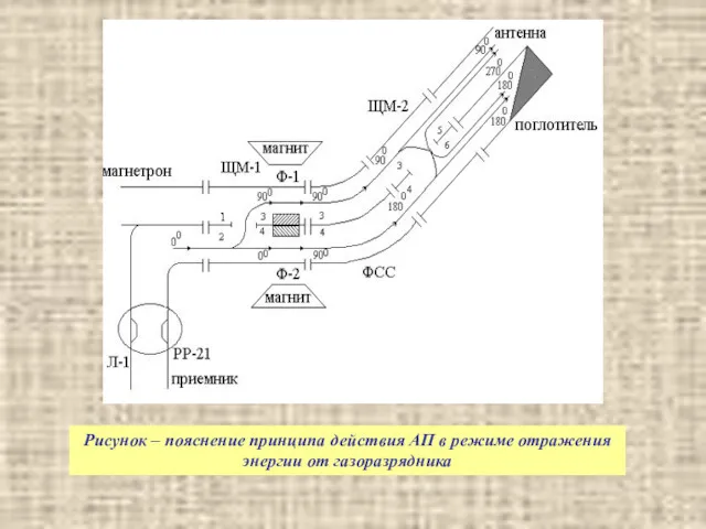 Рисунок – пояснение принципа действия АП в режиме отражения энергии от газоразрядника