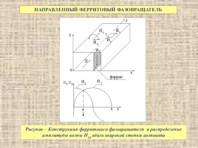 НАПРАВЛЕННЫЙ ФЕРРИТОВЫЙ ФАЗОВРАЩАТЕЛЬ Рисунок – Конструкция ферритового фазовращателя и распределение