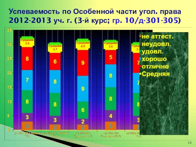 Успеваемость по Особенной части угол. права 2012-2013 уч. г. (3-й курс; гр. 10/д-301-305)