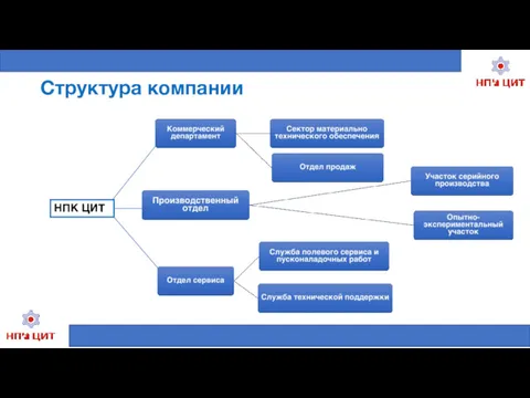 Структура компании НПК ЦИТ