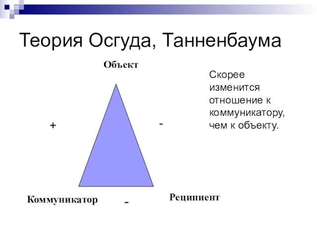 Теория Осгуда, Танненбаума Объект Реципиент Коммуникатор + - - Скорее