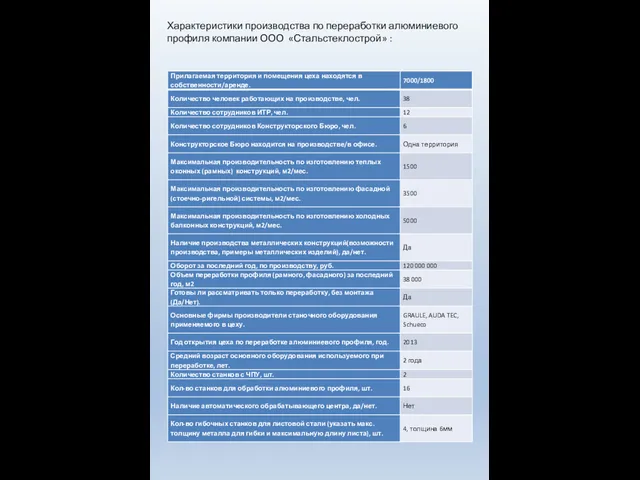 Характеристики производства по переработки алюминиевого профиля компании ООО «Стальстеклострой» :