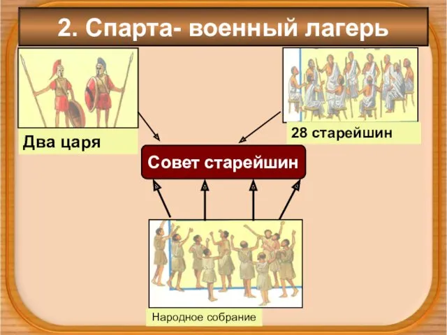 Два царя 28 старейшин Народное собрание 2. Спарта- военный лагерь Совет старейшин