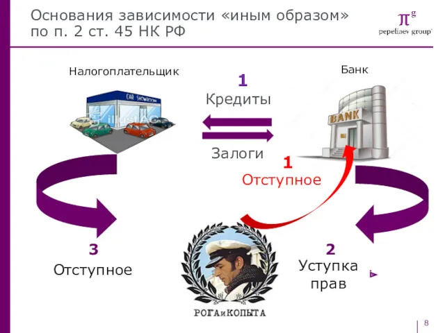 Основания зависимости «иным образом» по п. 2 ст. 45 НК