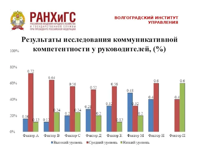 Результаты исследования коммуникативной компетентности у руководителей, (%)