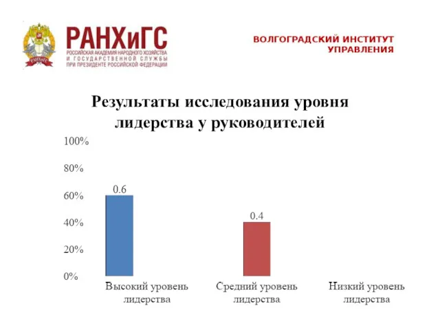 Результаты исследования уровня лидерства у руководителей