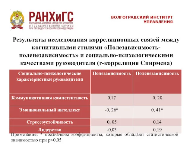 Результаты исследования корреляционных связей между когнитивными стилями «Полезависимость-поленезависимость» и социально-психологическими