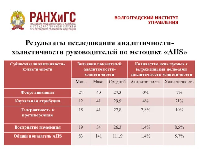 Результаты исследования аналитичности-холистичности руководителей по методике «AHS»