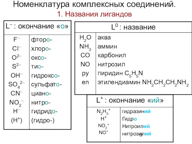 Номенклатура комплексных соединений. 1. Названия лигандов