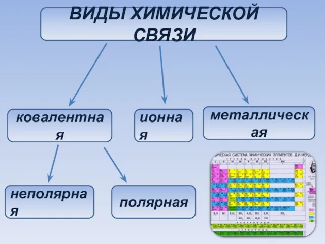 ВИДЫ ХИМИЧЕСКОЙ СВЯЗИ ковалентная ионная металлическая неполярная полярная