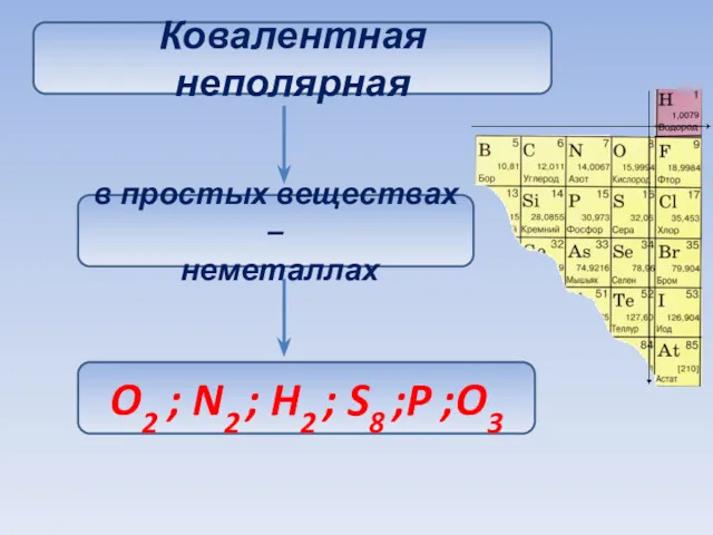 Ковалентная неполярная в простых веществах – неметаллах O2 ; N2 ; H2 ; S8 ;P ;O3