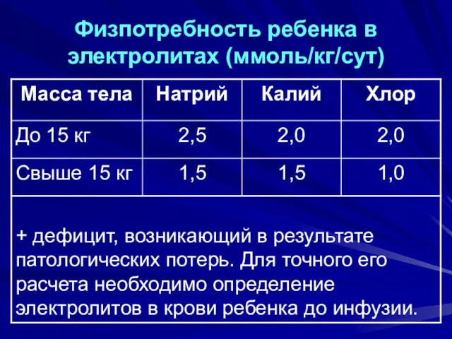 Физпотребность ребенка в электролитах (ммоль/кг/сут)