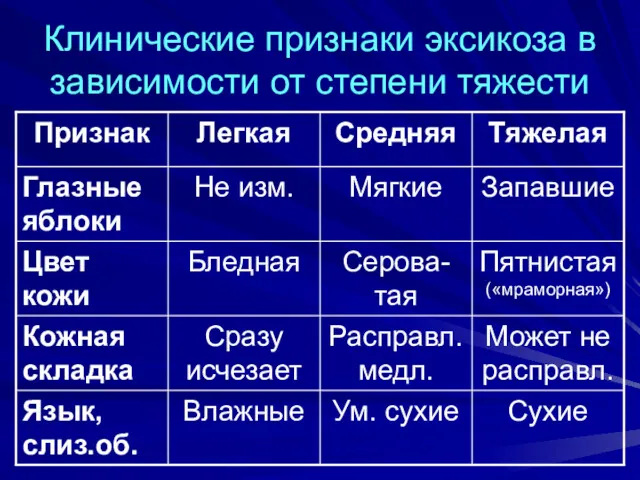 Клинические признаки эксикоза в зависимости от степени тяжести