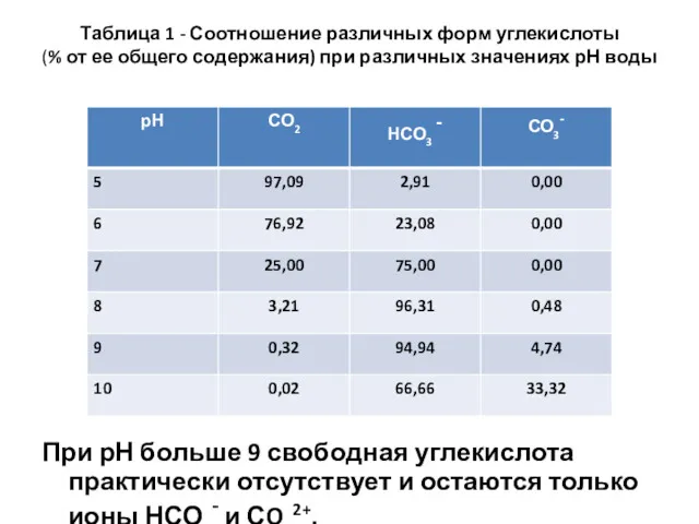 Таблица 1 - Соотношение различных форм углекислоты (% от ее