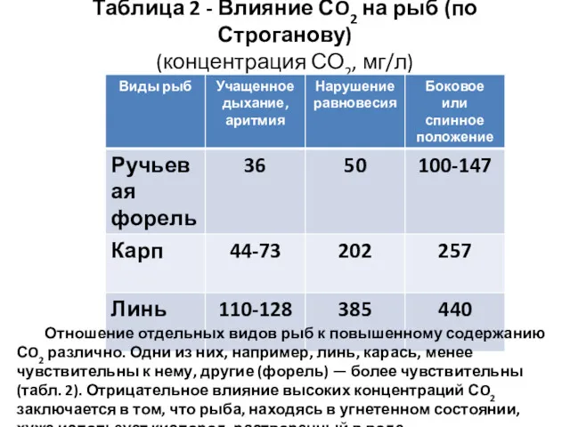 Таблица 2 - Влияние СO2 на рыб (по Строганову) (концентрация